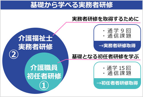 基礎から学べる実務者研修